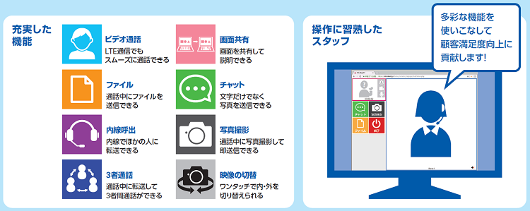 充実した機能として、ビデオ通話は、LTE通信でもスムーズに通話できます。画面を共有して説明できます。通話中にファイルを送信できます。チャットでは、文字だけでなく写真を送信できます。内線呼出で、ほかの人に転送できます。通話中に写真撮影して即送信できます。通話中に転送して3者間通話ができます。ワンタッチで内・外を切り替えられます。