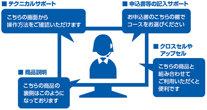 WebRTCは次のような業務のコンタクトセンターに最適です。テクニカルサポート。「こちらの画面から、操作方法をご確認いただけます」。申込書等の記入サポート。「お申込書のこちらの欄でコースをお選びください」。商品説明。「こちらの商品の裏側はこのようになっております」。クロスセルやアップセル。「こちらの商品と組み合わせてご利用いただくと便利です」。