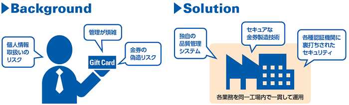 サービスの概要図です。貴社から金券製造指示を受け、DNP内で金券を製造します。生活者からの注文を貴社で受付。DNPはそのデータを受領し、金券の発送を行います。金券を受け取った生活者が貴社の加盟店さまで金券を使用。回収した使用済み券をDNPで受付け。ご報告データを作成して、貴社に納品いたします。