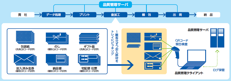 QRコードを用いた独自の品質管理システムのイメージ図です。貴社から受領したデータの処理、プリントと後加工、梱包、出荷まで、DNP内で一貫した品質管理システムで管理されます。後加工で用いる包装紙、のし、ギフト箱、封入済みの金券、納品書、宅配便の伝票、それぞれにQRコードが振られており、1顧客分ずつ封入部材をトレイにピッキング後、品質管理クライアントでそれらのQRコードを照合検査し、生活者からのご注文通りになっているか確認します。そうした検査結果もログとして、品質管理サーバに保管されます。