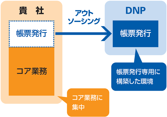 アウトソーシングの概要図です。例えば、貴社内で行っている帳票発行を、帳票発行専用に環境を構築しているDNPにアウトソーシングすることで、社内のリソースをコア業務に集中させることが可能となります。
