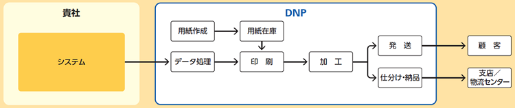 業務フローの概要図です。DNPは貴社から受領したデータを処理し、別途弊社にて作成・在庫としていた用紙とあわせて印刷、加工。その後、顧客の元へ発送。または加工後、仕分けをして貴社の支店や物流センターに納品します。