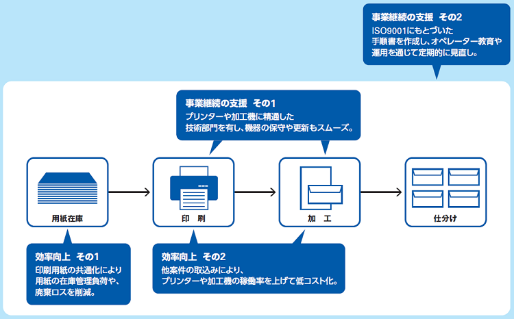効率向上のポイント図です。その1、印刷用紙の共通化によって、用紙の在庫管理負荷や、廃棄ロスを削減します。その2、他案件の取込みによって、プリンターや加工機の稼働率を上げて低コスト化します。事業継続の支援のポイント、 その1。プリンターや加工機に精通した技術部門を有し、機器の保守や更新もスムーズです。その2。ISO9001にもとづいた手順書を作成し、オペレーター教育や運用を通じて定期的に見直します。