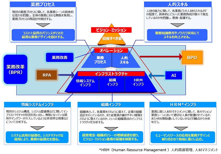 プランニングの概念図です。業務の目指すべき姿に向けて、業務の基盤となる情報システムインフラ、組織インフラ、HRM 人的資源管理インフラにRPAやAIを導入。業務プロセス、人的スキルといったオペレーション部分の業務改善を行うといったプランニングを行います。