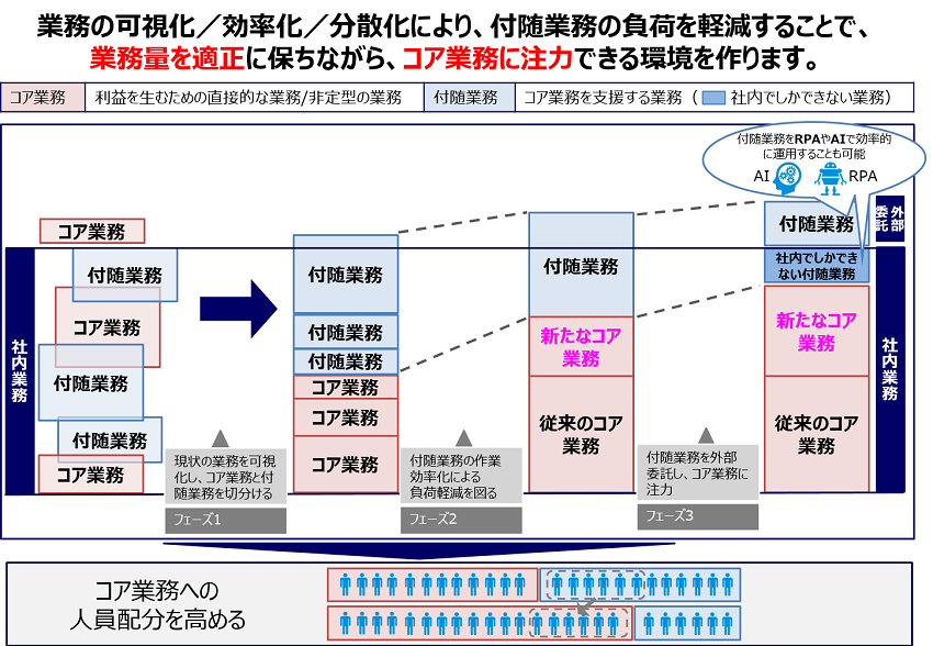 業務最適化の概念図です。まず現状の業務内容を可視化、コア業務と付随業務を切り分けます。次に、付随業務の作業効率化を行い、負荷軽減を図ります。そして、付随業務を外部委託し、コア業務に注力できる環境を整えます。結果、社内の業務量を適正に保ちつつ、コア業務に専念できる環境がうまれます。