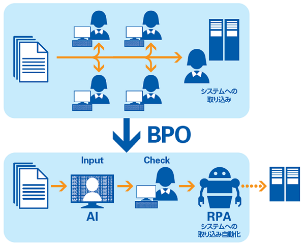 AIを活用したOCR技術の導入とRPAを用いた作業の効率化イメージ