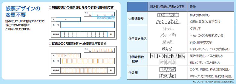 帳票デザインと読み取り可能な手書き文字の例です。現在お使いの帳票そのまま利用可能。従来のOCR帳票への変更は不要です。読み取り可能な手書き文字例として、郵便番号では、枠からのはみ出し、点線との重なりと文字欠けなど。手書き氏名では、くずし字、へんとつくりが重なっている、斜めで扁平な文字、くずし字に加えへんとつくりの重なりなど。固定された桁数の数字記入での英数字混在とマスとの重なり、細い文字とマスとの重なりなど。金額の記入では、カンマ・円ありと枠よりはみ出し、￥マーク、カンマありと枠よりはみ出しなどに対応しています。