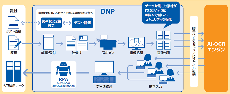 業務運用の概要図です。運用開始前に、貴社でお使いになられている帳票をお預かりし、帳票の仕様にあわせて必要な初期設定を行います。AIに帳票のどの部分を読み取らせるか設定し、読み取りテストを実施します。運用開始後は、DNPで帳票を受付、AIで読み取る帳票とそうでないものなどに仕分けたのち、AIで読み取る帳票については、スキャンを行い画像データにします。画像データのセキュリティを施すため、画像を分割し、外部で復元できないように処理します。そうした画像データをAIで判読。その結果を元に補正入力を行い、精度を高めます。その後、入力されたデータを統合し、貴社に納品となります。RPAは、貴社とのデータ伝送におけるシステムへのデータの取り込みで活用されています。