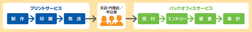 業務内容の概要図です。申込書・契約書の発送から不備対応までトータルで受託。