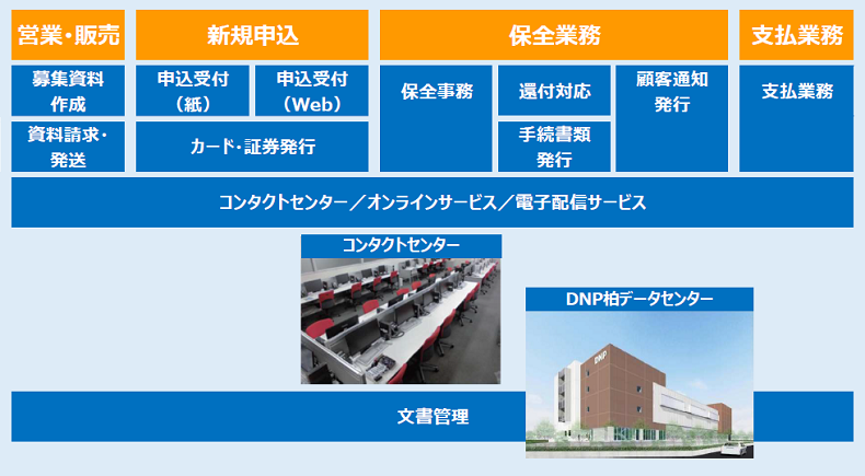 金融事務センターBPOサービスでの業務内容のまとめ図です。金融事務センターBPOサービスは、大きく4つの業務をトータルでサポートします。営業・販売では、募集資料作成、資料請求・発送を。新規申込では、紙とWebでの申込受付、カード・証券発行を。保全業務では、保全事務、還付対応、手続書類発行、顧客通知発行を。支払業務では、支払事務を行います。これらの業務に、コンタクトセンター、オンラインサービス、電子配信サービス、DNP柏データセンターでの文書管理を加え、金融機関事務のフルアウトソーシングに対応しています。