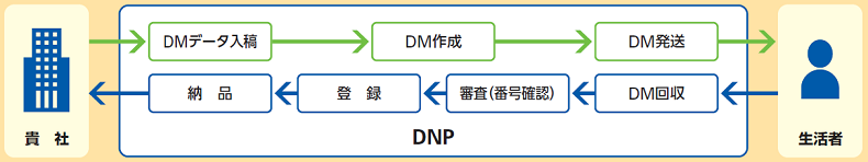 トータルサポートの概要図です。DNPは貴社から入稿いただくDMデータを元にDMを作成、生活者に発送します。また、生活者から回収したDMを審査(番号確認)し、登録、貴社に納品します。