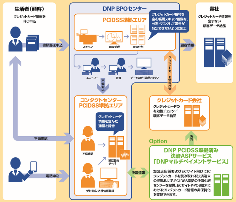 業務フローの概要図です。生活者や顧客から郵送で送られてくるクレジットカード情報を伴った申込みをDNP BPOセンターで受領。その後、PCI DSS準拠エリアで、クレジット番号を特定できないように分割してデータ化。貴社には、クレジットカード情報を含まない顧客データとして納品します。 一方、クレジットカード会社との授受においては、クレジットカードの有効性チェックや顧客データの納品のため、クレジットカード情報が連携されます。 また、電話申込みや不備対応についても、クレジットカード情報を含んだ通話を録音することなどから、PCI DSS準拠エリアに設けたコンタクトセンターで行います。 オプションとして、DNP PCI DSS準拠済み決済ASPサービス「DNPマルチペイメントサービス」も用意しています。加盟店店舗およびECサイト向けにICクレジットカードを読み取れる決済端末の提供および、PCI DSS準拠の決済中継センターを提供。ECサイトやPOS端末におけるクレジットカード情報の非保持化を実現できます。