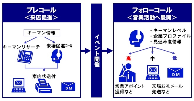 サンドウイッチコールの概要図です。例えばイベント開催前に来店促進としてプレコールを実施、そしてイベント開催後に営業活動としてフォローコールを実施します。プレコールではキーマン情報を元にキーマンリサーチや来場促進コールを行い、メールやファックス、ダイレクトメールで案内状を送付します。フォローコールでは、キーマンレベルや企業プロファイル、見込み度情報などを元にグルーピングし、見込みが高い顧客には営業アポイントの獲得や、見込み度が低い顧客には、来場お礼メールの発送をするなど、個々に対応した営業活動が可能となります。