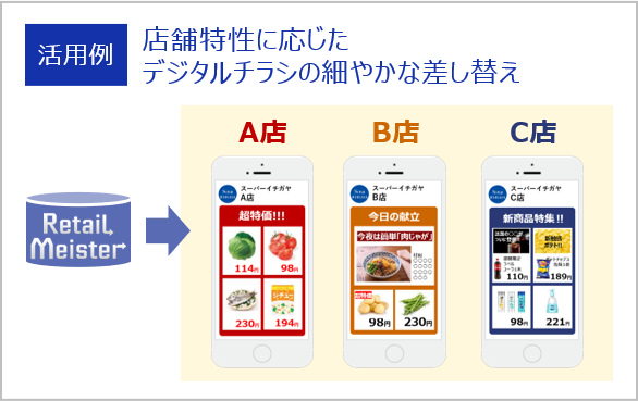 店舗特性に応じたデジタルチラシの細かな差し替えの活用例のイメージ