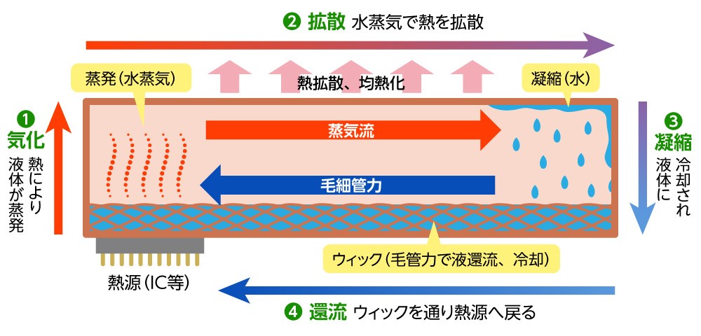 ベイパーチャンバーの原理（冷却システム）