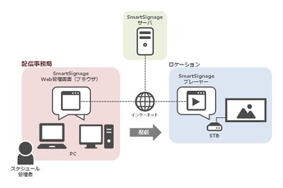 Smart Signage概念図