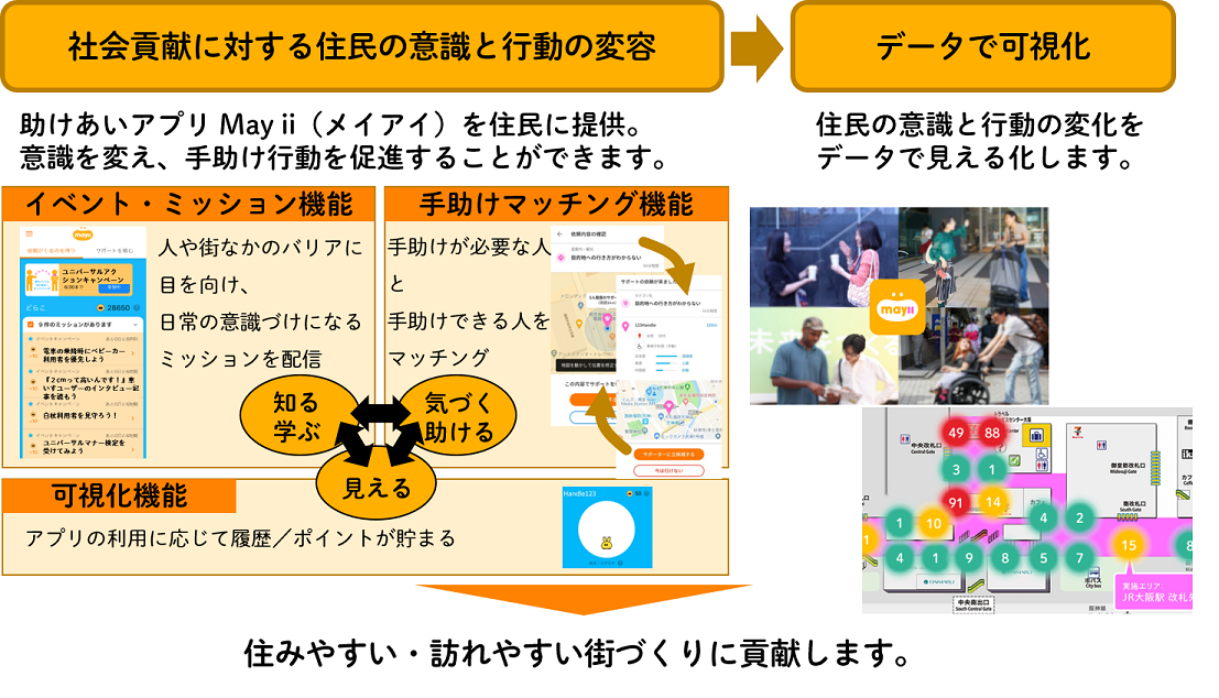 May iiの3つの機能「イベント・ミッション機能」「手助けマッチング機能」「可視化機能」の説明画像