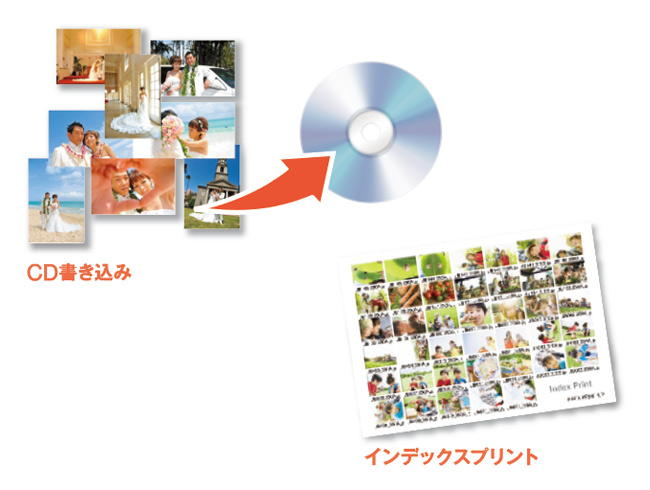 CD書き込みとインデックスプリントのイメージ