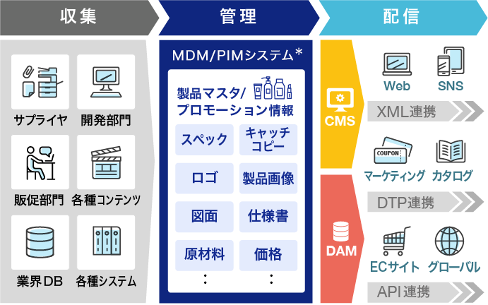 MDM/PIMシステム、CMS、DAM