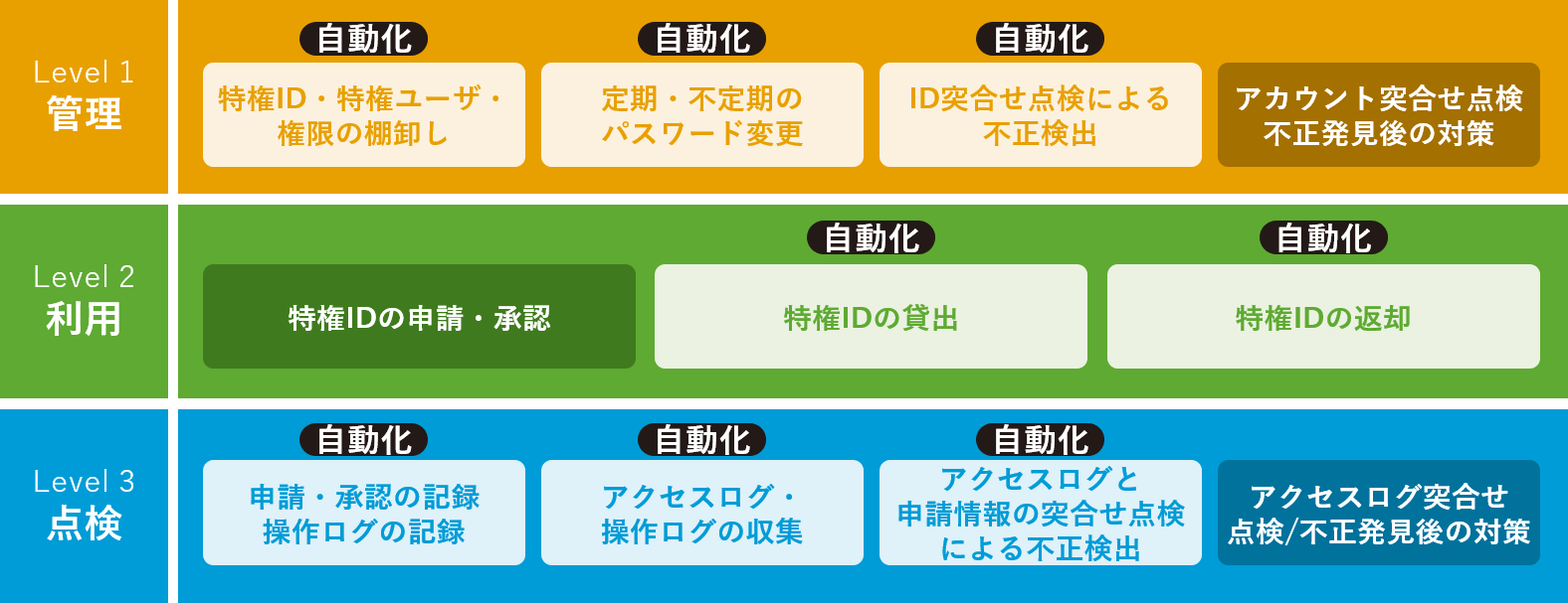 iDoperation　特権ID管理に関わる作業を自動化し、管理工数を削減