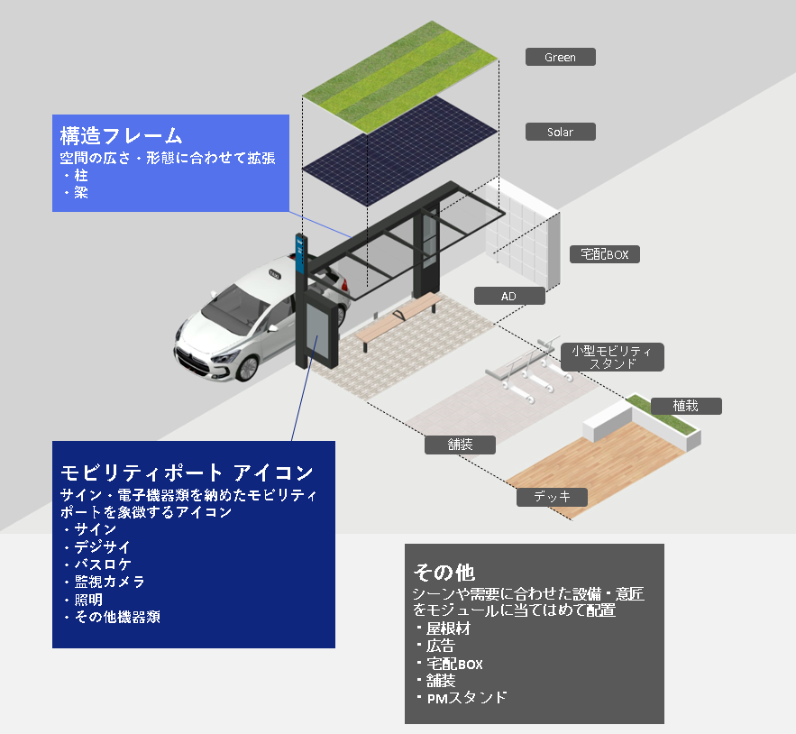 モビリティポートの基本構成