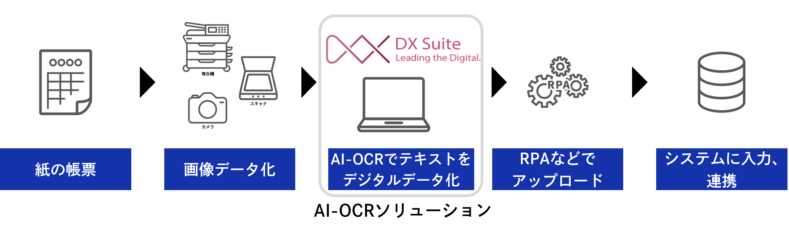 「DX Suite」を活用した業務フロー