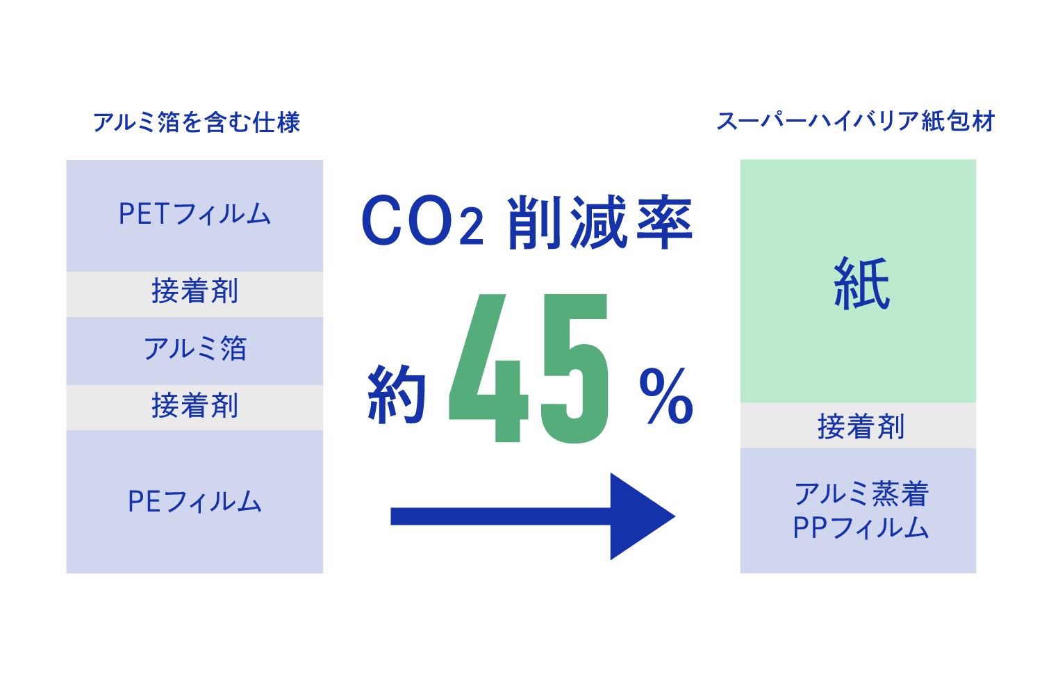 紙とシーラントからなる2層構成でプラスチック使用量とCO2排出量を削減を表す図
