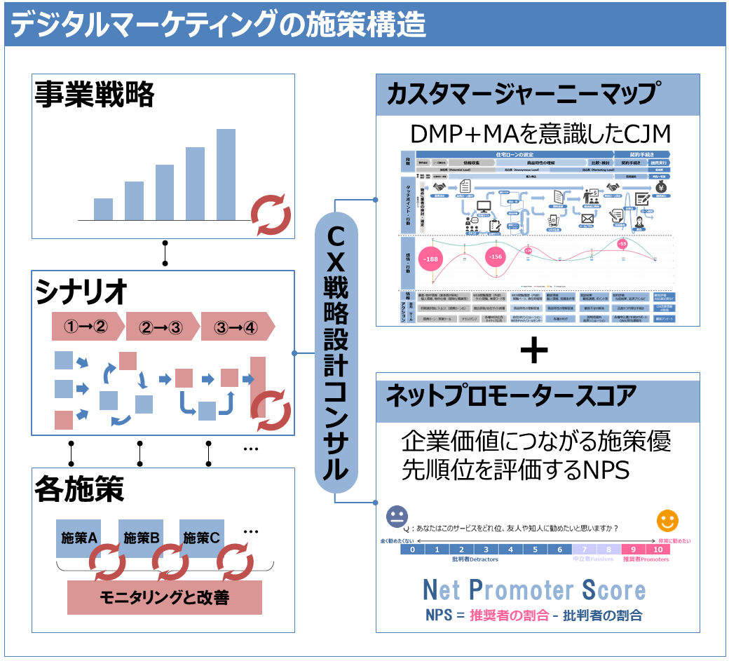 デジタルマーケティングの施策構造説明図