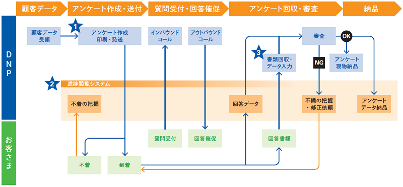 DNPは顧客データを受領し、アンケートの作成、印刷、お客さまへ発送をします。状況は進捗閲覧システムで確認ができます。書類は回収、入力し、データ化します。オンライン回答とあわせ、審査します。審査OKで書類の現物とデータ納品します。NGの場合は、お客さまに通知されます。コールセンターで質問受付や回答催促も対応します。