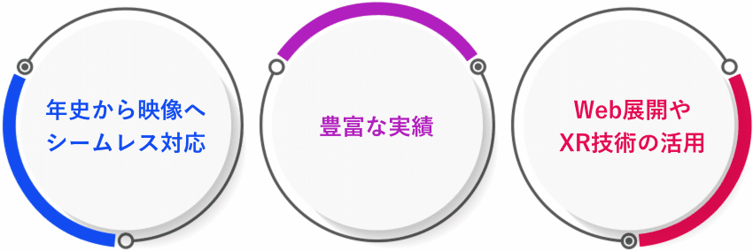年史から映像へシームレス対応・豊富な実績・Web展開やXR技術の活用