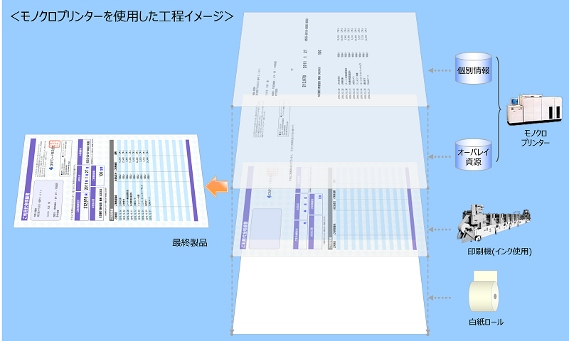 モノクロプリンターを使用した工程イメージです。従来の印刷物では、個人情報とオーバーレイ（帳票絵柄）を別々にプリントしていました。