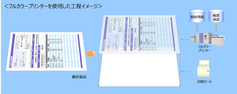 フルカラープリンターを使用した工程イメージです。白紙汎用用紙とフルカラープリンターを活用して、個人情報とオーバーレイ（帳票絵柄）を同時プリントします。