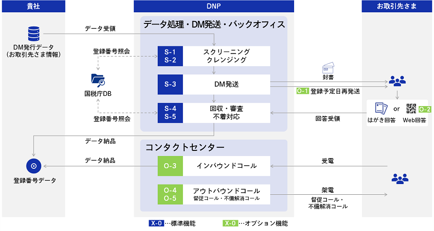 サービスの概要図です。貴社から受領したデータを元に、国税庁のデータベースに参照、確認がとれない場合は取引先にDM発送します。取引先ははがきかWebで回答。DNPが回収し審査したのち、番号データを納品します。回答に不備があった場合や問い合わせにはコールセンターで対応も可能です。