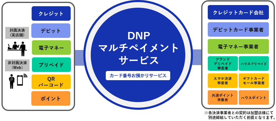 DNPマルチペイメントサービスは各種決済サービスのインフラを統合し、対面と非対面それぞれで多様な決済サービスに対応します。