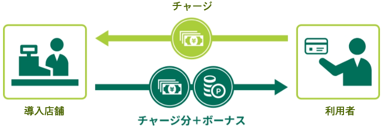 DNPハウスプリペイド決済サービスの概要