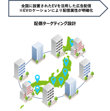 ターゲティング設計