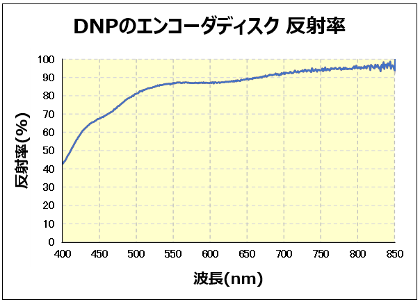 DNPのエンコーダディスク 反射率