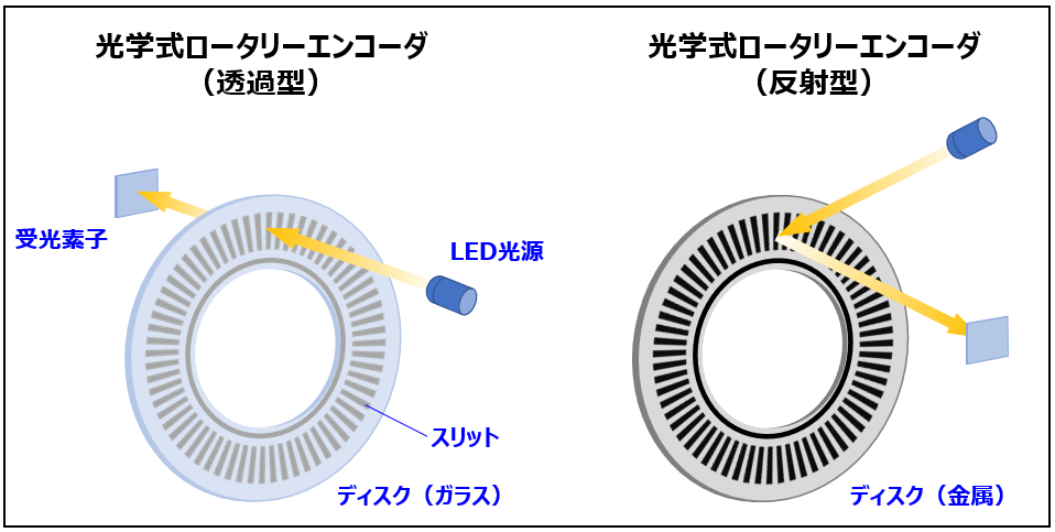 光学式ロータリーエンコーダ