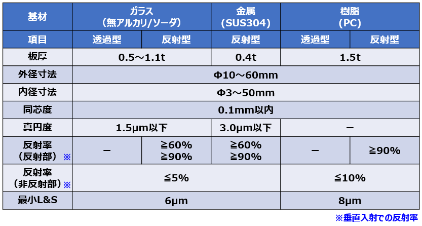 DNPのエンコーダディスク 諸元表