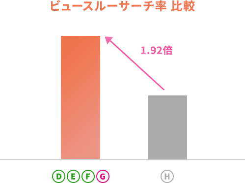 ビュースルーサーチ率