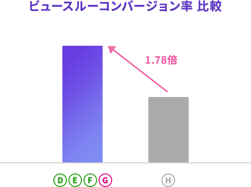 ビュースルーコンバージョン率