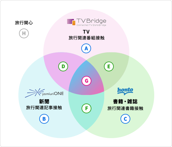 配信セグメント例