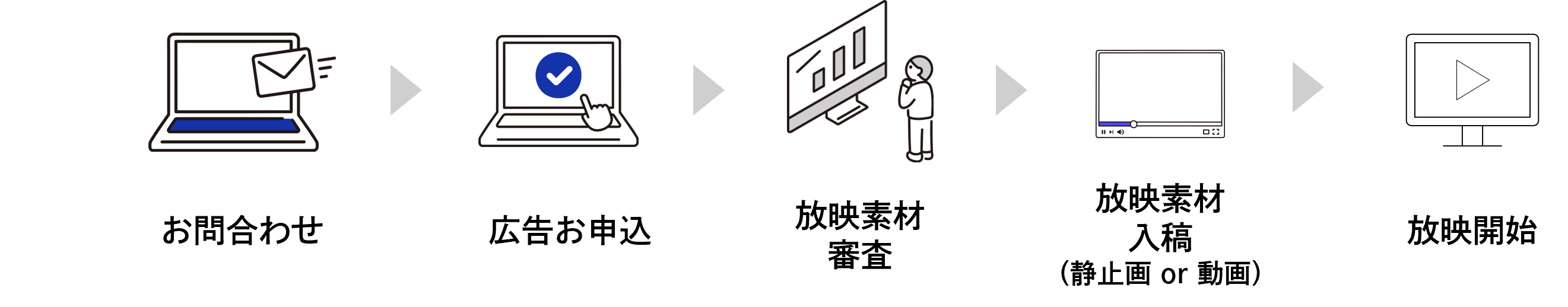 広告配信までの流れ