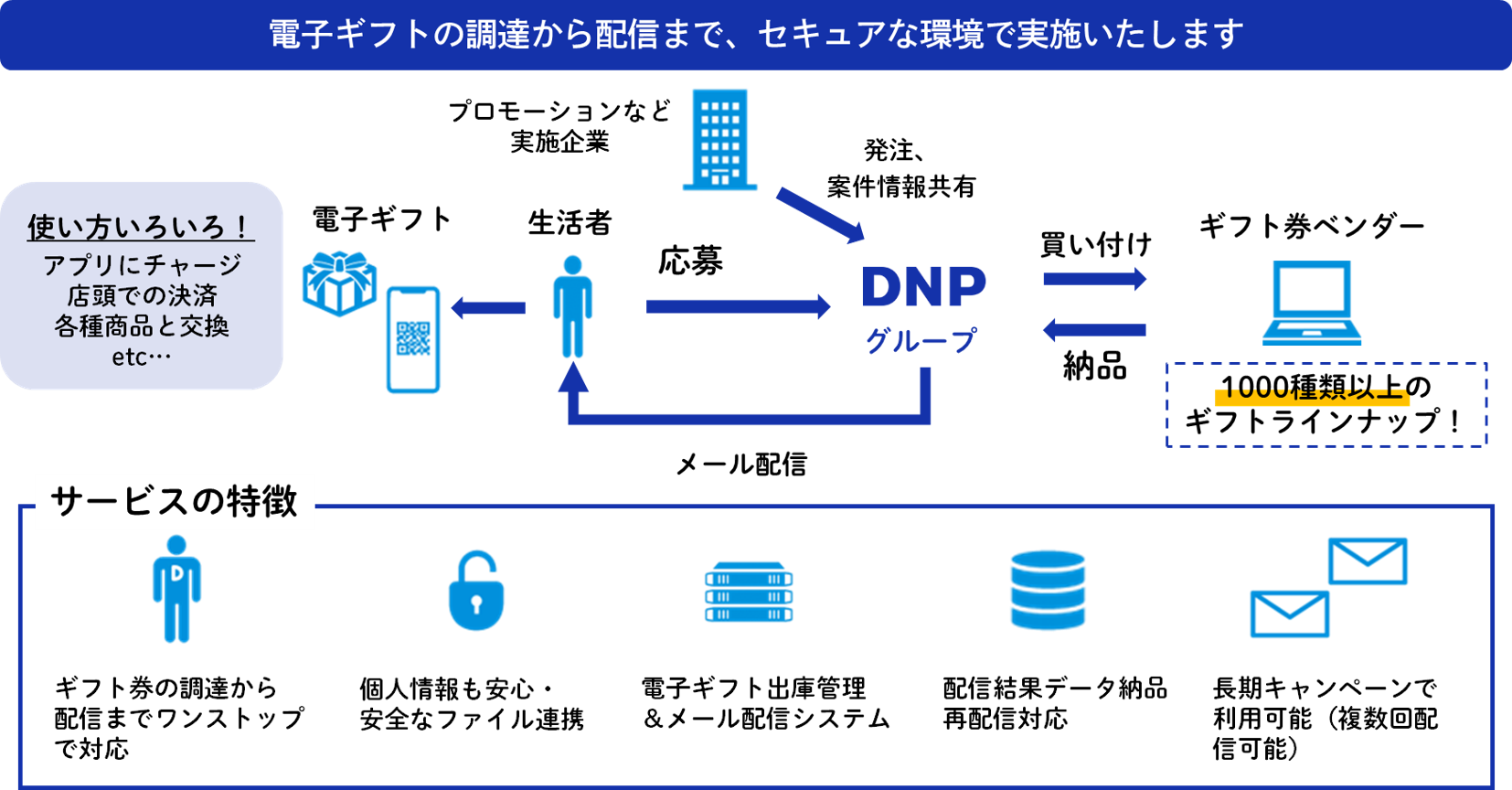 DNP電子ギフト配信サービスのフロー図及び特徴