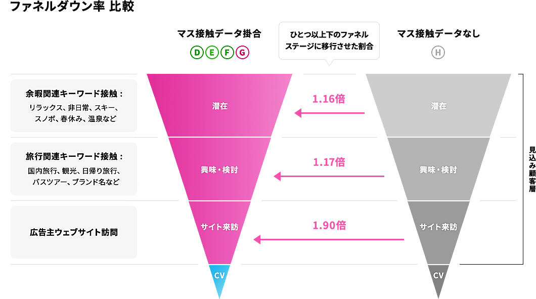 ファネルダウン率