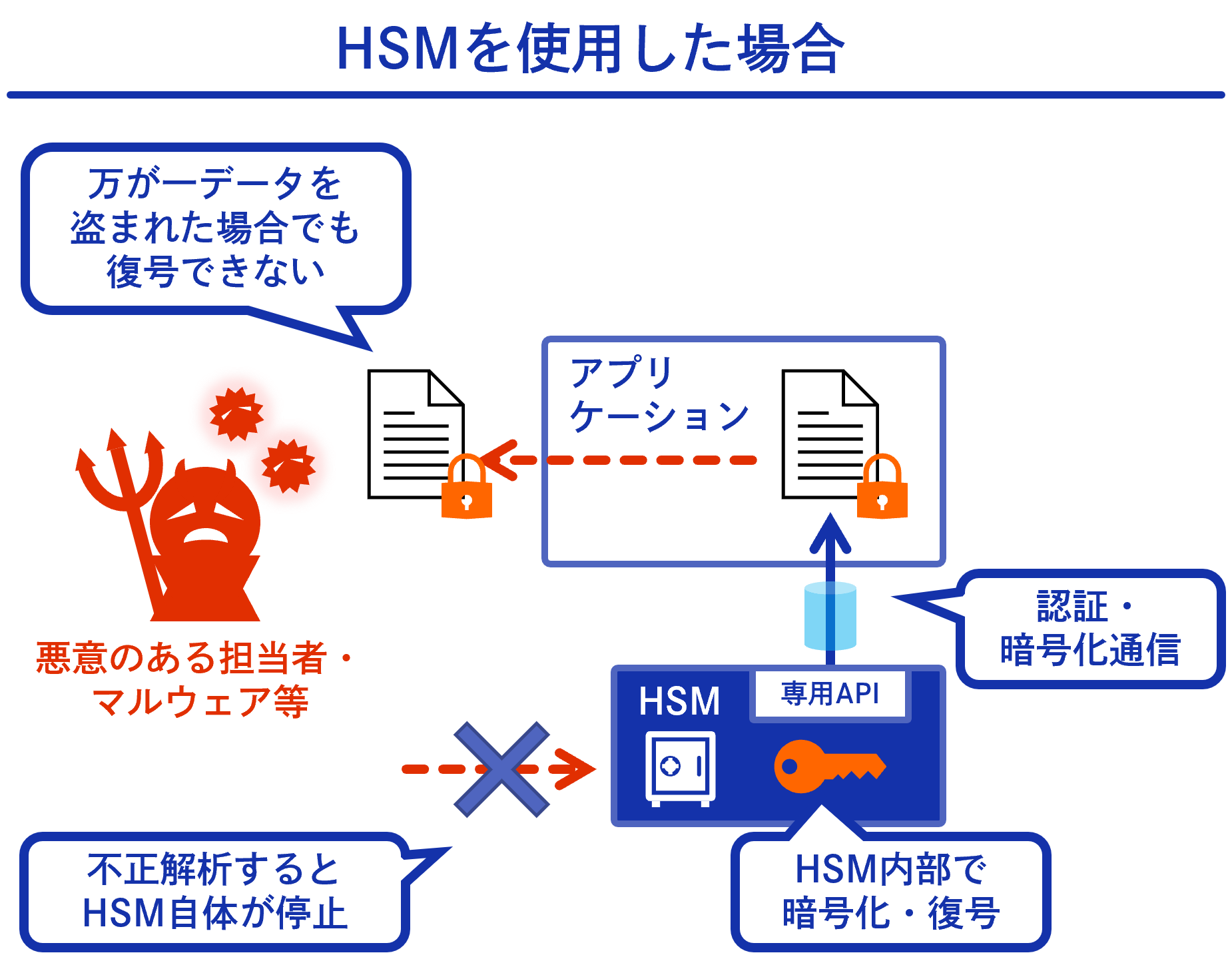 HSMを使用した場合の説明図