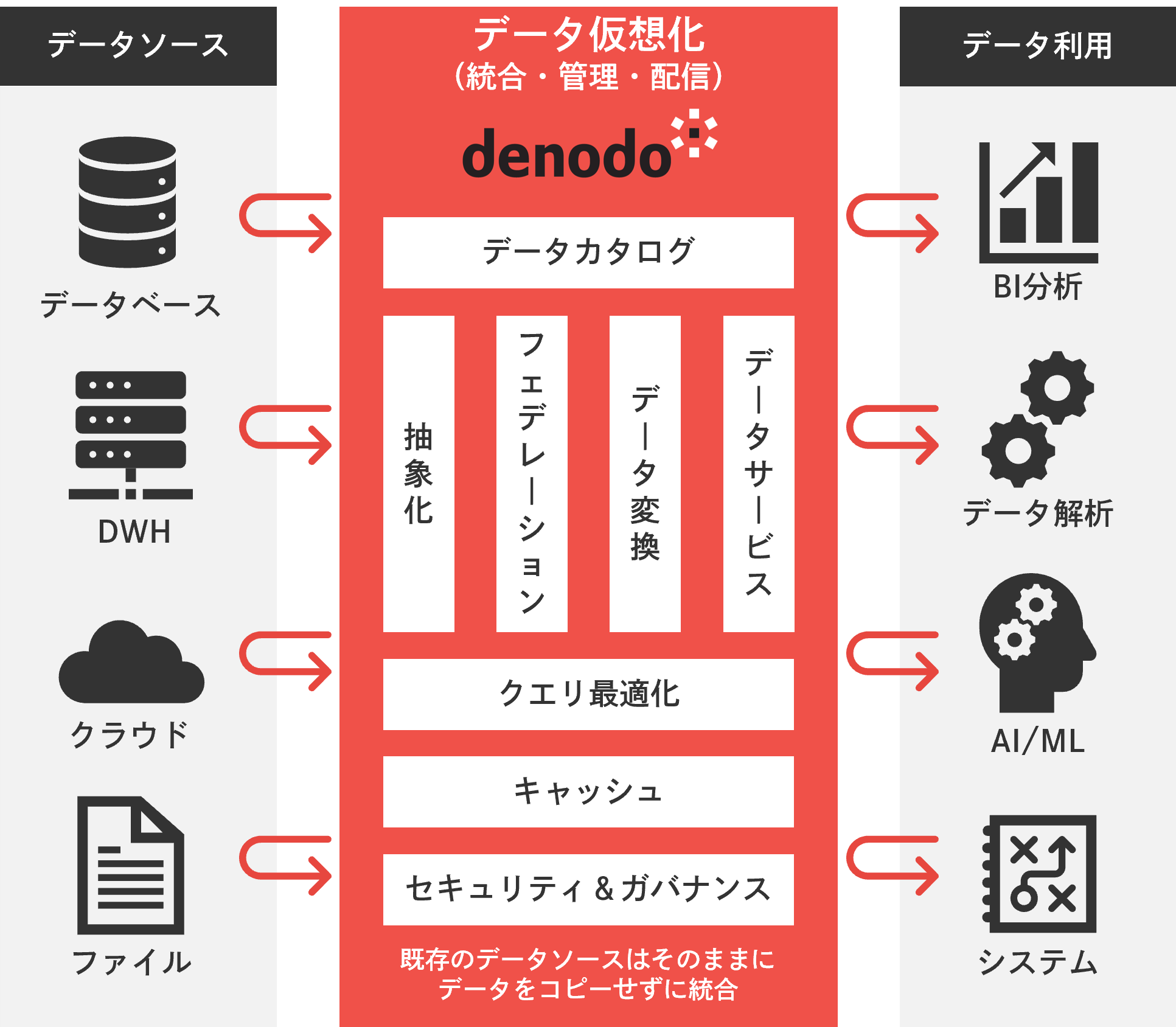 Denodoはデータ仮想化の技術をもちいて、論理的なデータウェアハウスを構築します。