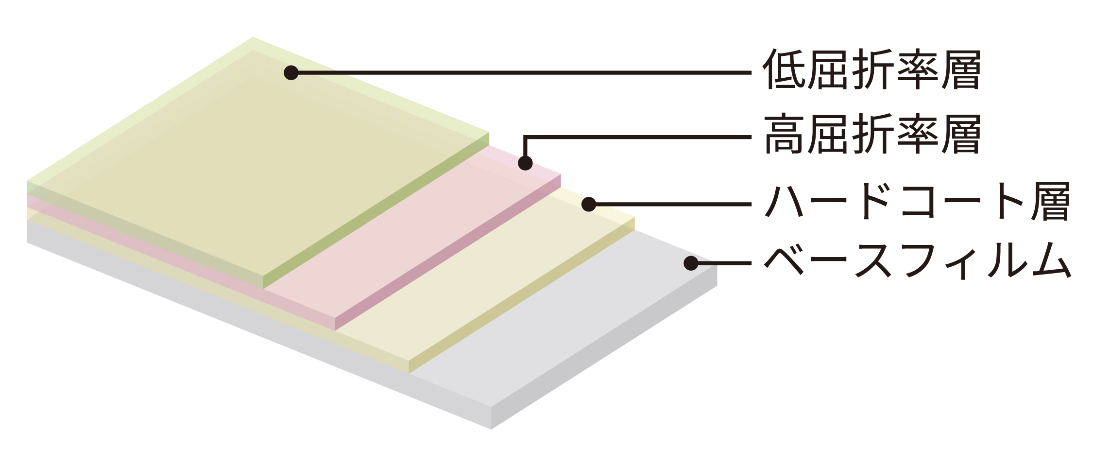多層コーティング製品 層構成