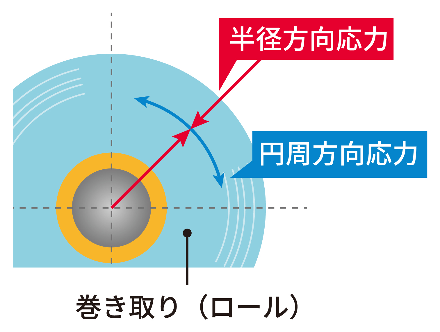 巻き取り（ロール）