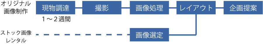 各サービスのフロー